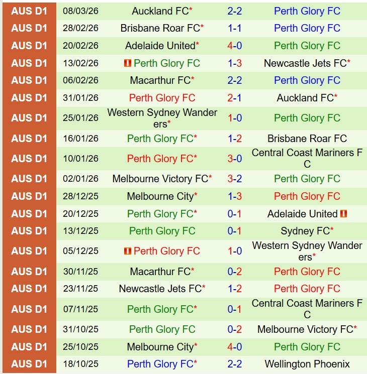 Nhận định Wellington Phoenix vs Perth Glory 9h00 ngày 143 (VĐQG Australia) 3