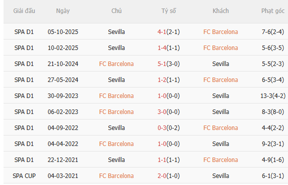 Nhận định Barca vs Sevilla (22h15 ngày 153) Chủ nhà đòi nợ 5