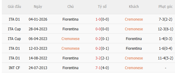 Nhận định Cremonese vs Fiorentina (2h45 ngày 173) Chờ đội khách vượt khó 5
