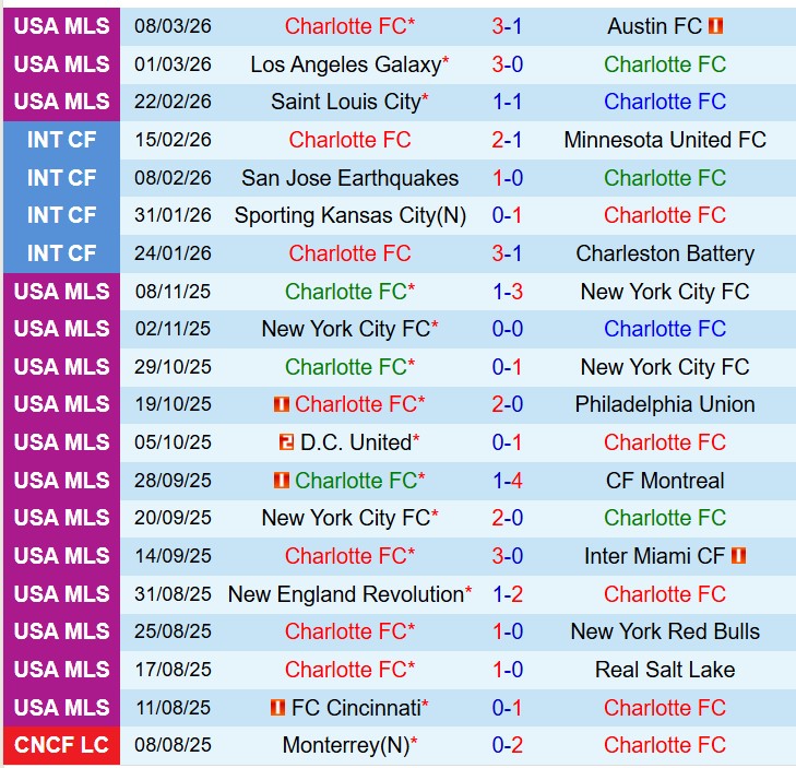 Nhận định Charlotte vs Inter Miami 6h30 ngày 153 (Nhà nghề Mỹ) 2 Nhận định Charlotte vs Inter Miami 6h30 ngày 153 (Nhà nghề Mỹ) 2