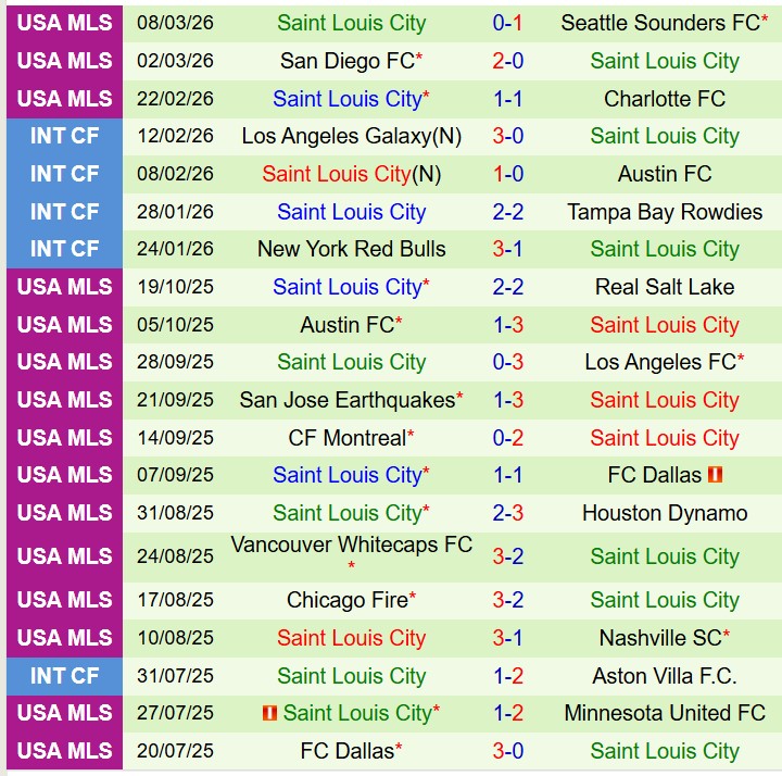Nhận định Los Angeles FC vs StLouis 9h30 ngày 153 (Nhà nghề Mỹ) 3