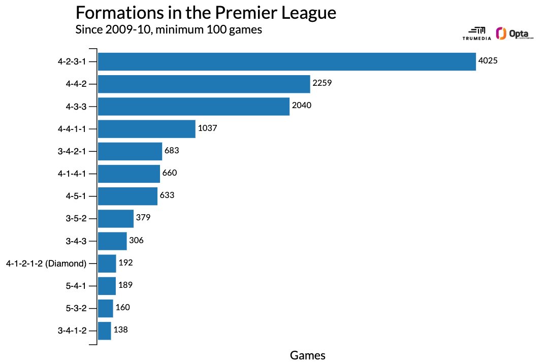 Premier league đang trở nên chán ngắt, cứu cánh cho nó chính làhệ thống 3 trung vệ 3