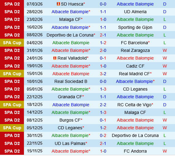 Albacete vs Las Palmas