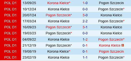 Pogon Szczecin vs Korona Kielce