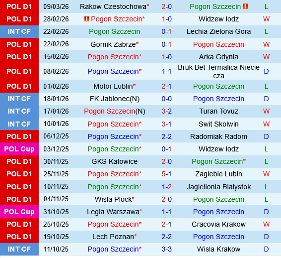 Pogon Szczecin vs Korona Kielce