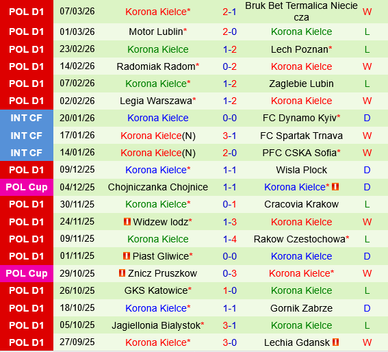 Pogon Szczecin vs Korona Kielce