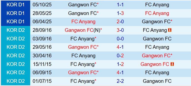 Nhận định Gangwon vs Anyang 14h30 ngày 153 (VĐQG Hàn Quốc) 1