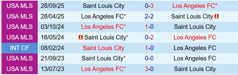 Nhận định Los Angeles FC vs StLouis 9h30 ngày 153 (Nhà nghề Mỹ) 1