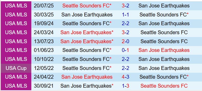 Nhận định San Jose Earthquakes vs Seattle Sounders 6h00 ngày 163 (Nhà nghề Mỹ) 1