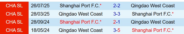 Nhận định Shanghai Port vs Qingdao West Coast 18h00 ngày 153 (VĐQG Trung Quốc) 1