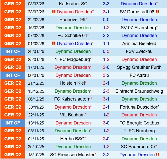 Nhận định Dynamo Dresden vs Preussen Munster 15h30 ngày 153 (Hạng 2 Đức) 2