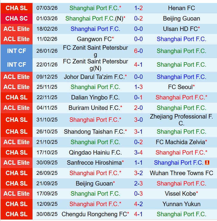Nhận định Shanghai Port vs Qingdao West Coast 18h00 ngày 153 (VĐQG Trung Quốc) 2