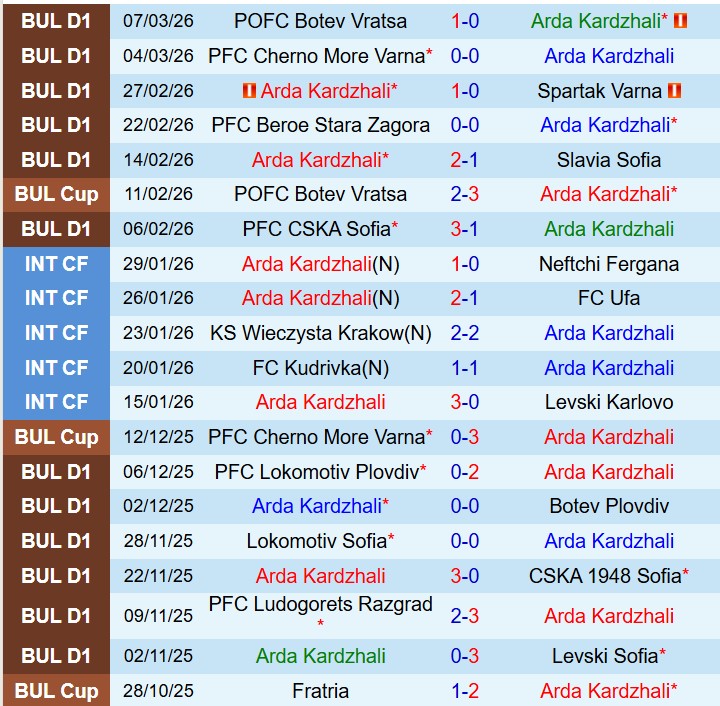 Nhận định Arda Kardzhali vs Dobrudzha Dobrich 23h00 ngày 163 (VĐQG Bulgaria) 2
