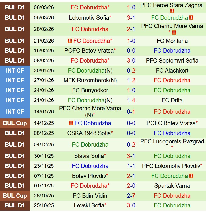 Nhận định Arda Kardzhali vs Dobrudzha Dobrich 23h00 ngày 163 (VĐQG Bulgaria) 3