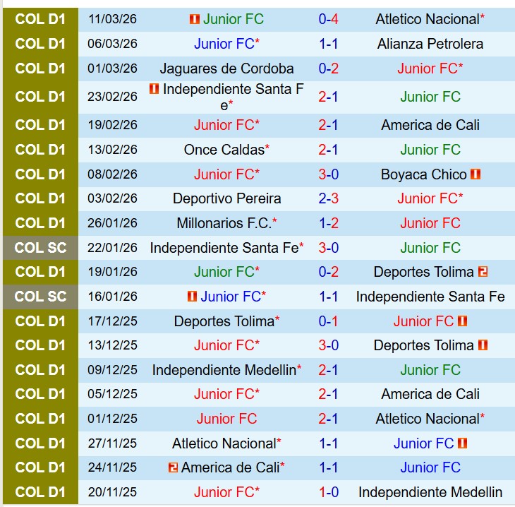 Nhận định Junior FC vs Fortaleza CEIF 8h30 ngày 163 (VĐQG Colombia) 2 Nhận định Junior FC vs Fortaleza CEIF 8h30 ngày 163 (VĐQG Colombia) 2