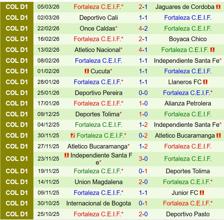 Nhận định Junior FC vs Fortaleza CEIF 8h30 ngày 163 (VĐQG Colombia) 3 Nhận định Junior FC vs Fortaleza CEIF 8h30 ngày 163 (VĐQG Colombia) 3