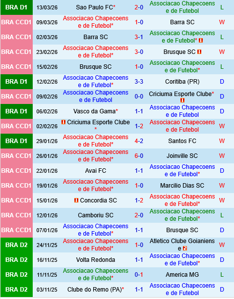 Chapecoense vs Gremio