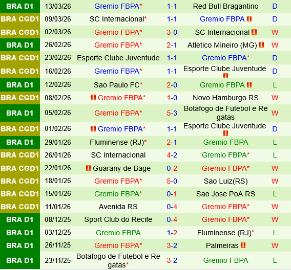 Chapecoense vs Gremio