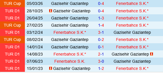 Fenerbahce vs Gaziantep