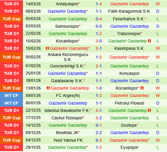 Fenerbahce vs Gaziantep