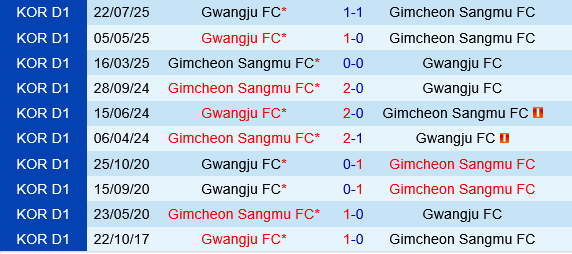 Gimcheon Sangmu vs Gwangju