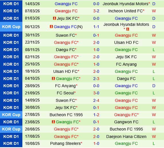Gimcheon Sangmu vs Gwangju