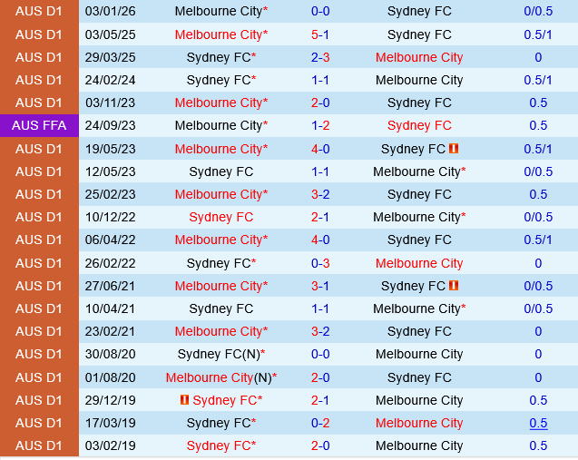 Sydney FC vs Melbourne City Sydney FC vs Melbourne City