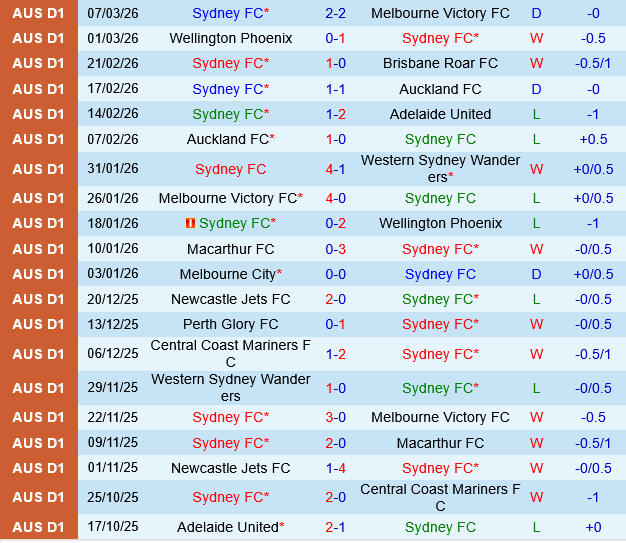 Sydney FC vs Melbourne City Sydney FC vs Melbourne City