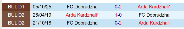 Nhận định Arda Kardzhali vs Dobrudzha Dobrich 23h00 ngày 163 (VĐQG Bulgaria) 1