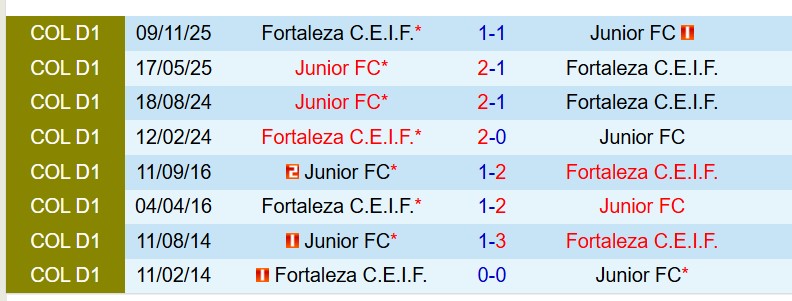 Nhận định Junior FC vs Fortaleza CEIF 8h30 ngày 163 (VĐQG Colombia) 1 Nhận định Junior FC vs Fortaleza CEIF 8h30 ngày 163 (VĐQG Colombia) 1