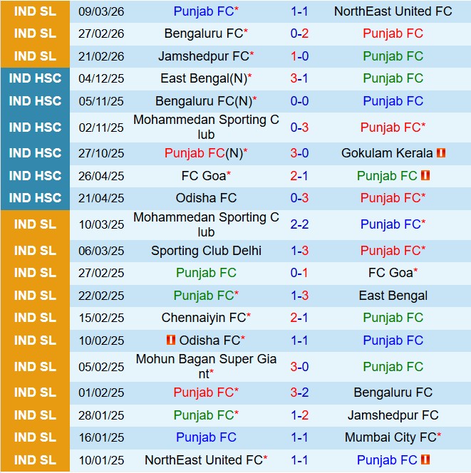 Nhận định Punjab vs Goa 21h00 ngày 163 (VĐQG Ấn Độ 202526) 2