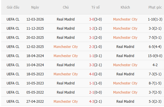 Nhận định Man City vs Real Madrid (3h00 ngày 183) Ngược dòng nổi không 5 Nhận định Man City vs Real Madrid (3h00 ngày 183) Ngược dòng nổi không 5