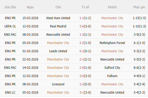 Nhận định Man City vs Real Madrid (3h00 ngày 183) Ngược dòng nổi không 3 Nhận định Man City vs Real Madrid (3h00 ngày 183) Ngược dòng nổi không 3