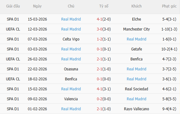 Nhận định Man City vs Real Madrid (3h00 ngày 183) Ngược dòng nổi không 4 Nhận định Man City vs Real Madrid (3h00 ngày 183) Ngược dòng nổi không 4