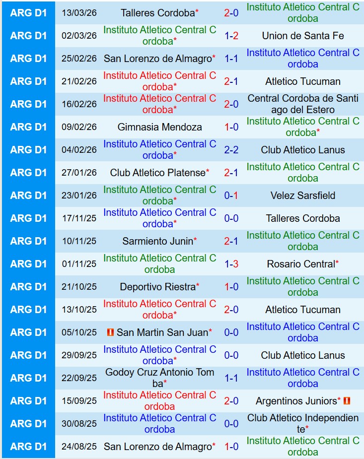 Nhận định Instituto Cordoba vs Independiente 8h15 ngày 173 (VĐQG Argentina) 2