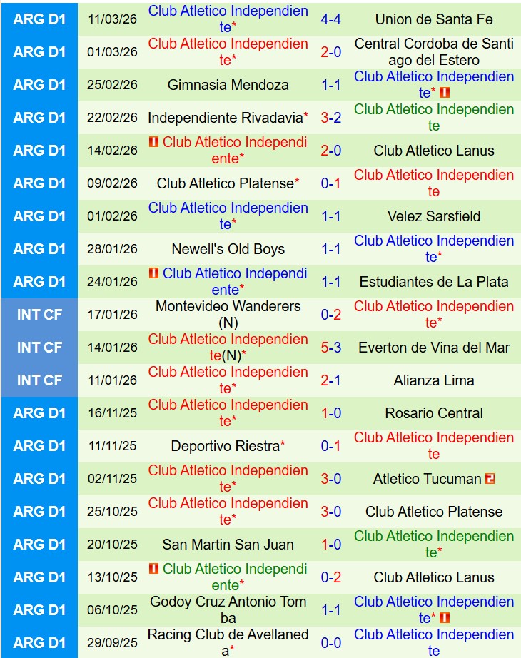 Nhận định Instituto Cordoba vs Independiente 8h15 ngày 173 (VĐQG Argentina) 3