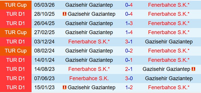 Nhận định Fenerbahçe vs Gaziantep 0h00 ngày 183 (VĐQG Thổ Nhĩ Kỳ 202526) 1