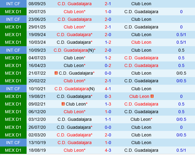 Guadalajara Chivas vs Club Leon Guadalajara Chivas vs Club Leon