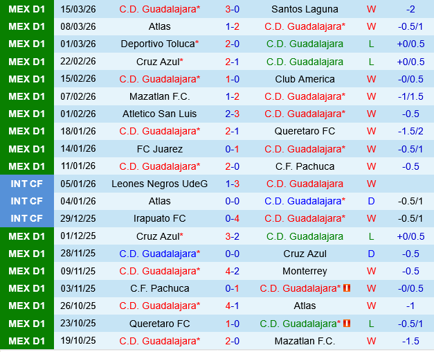 Guadalajara Chivas vs Club Leon Guadalajara Chivas vs Club Leon
