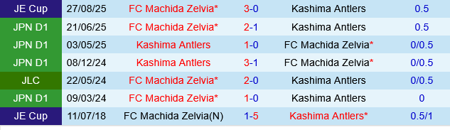 Machida Zelvia vs Kashima Antlers Machida Zelvia vs Kashima Antlers