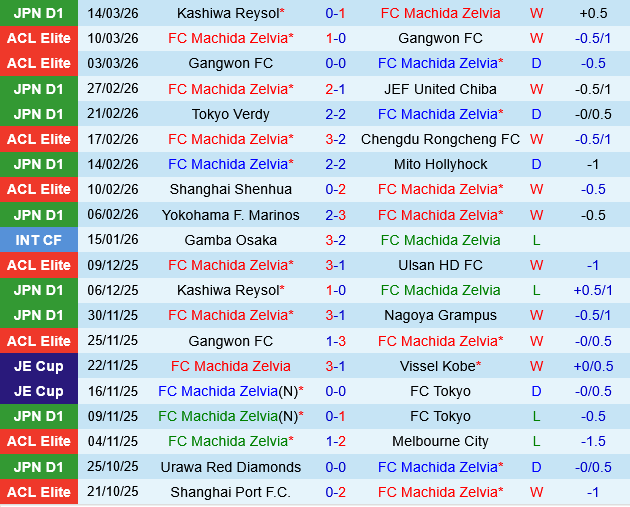 Machida Zelvia vs Kashima Antlers Machida Zelvia vs Kashima Antlers