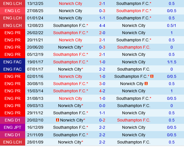 Southampton vs Norwich
