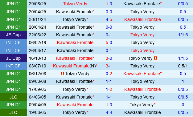 Tokyo Verdy vs Kawasaki Frontale Tokyo Verdy vs Kawasaki Frontale