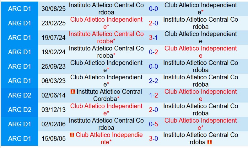 Nhận định Instituto Cordoba vs Independiente 8h15 ngày 173 (VĐQG Argentina) 1