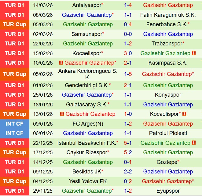 Nhận định Fenerbahçe vs Gaziantep 0h00 ngày 183 (VĐQG Thổ Nhĩ Kỳ 202526) 3