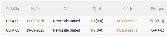 Nhận định Barca vs Newcastle (0h45 ngày 193) Vé đi tiếp cho chủ nhà 5 Nhận định Barca vs Newcastle (0h45 ngày 193) Vé đi tiếp cho chủ nhà 5