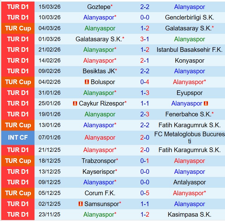 Nhận định Alanyaspor vs Kocaelispor 20h00 ngày 183 (VĐQG Thổ Nhĩ Kỳ) 2