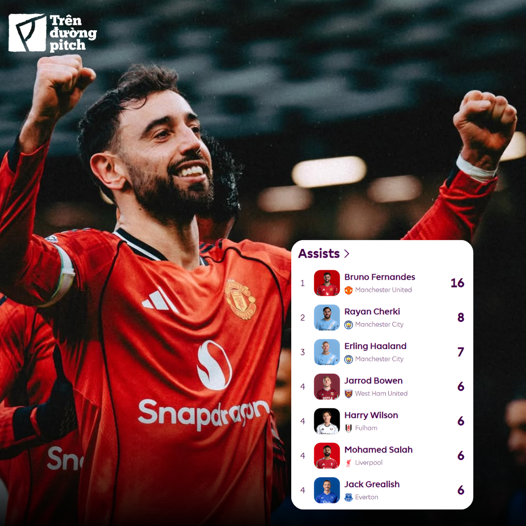 Bruno Fernandes cứ xuất sắc thế này, BLĐ Man Utd sẽ khó nghĩ! 1