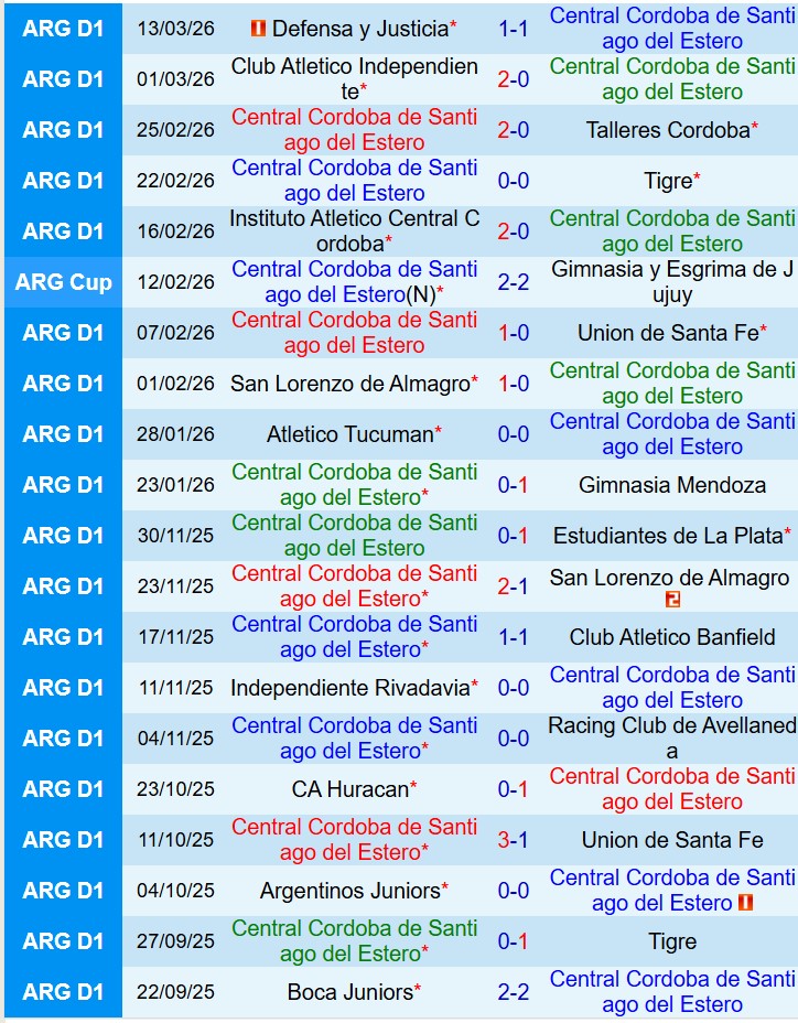 Nhận định Central Cordoba vs Deportivo Riestra 7h15 ngày 183 (VĐQG Argentina) 2