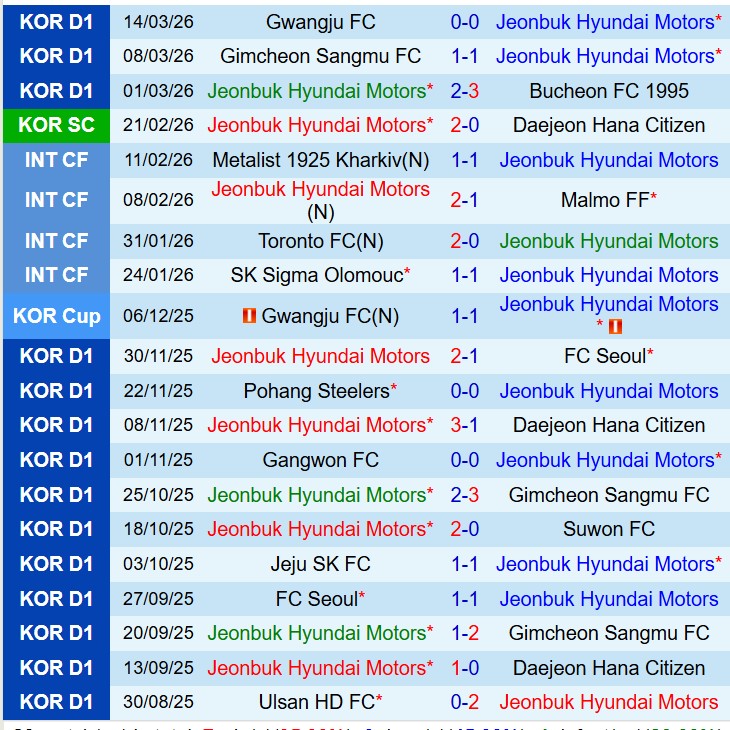 Nhận định Jeonbuk vs Anyang 17h30 ngày 183 (VĐQG Hàn Quốc) 2